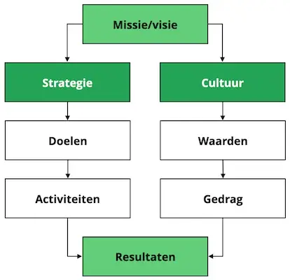 strategie-en-cultuur-een-geheel